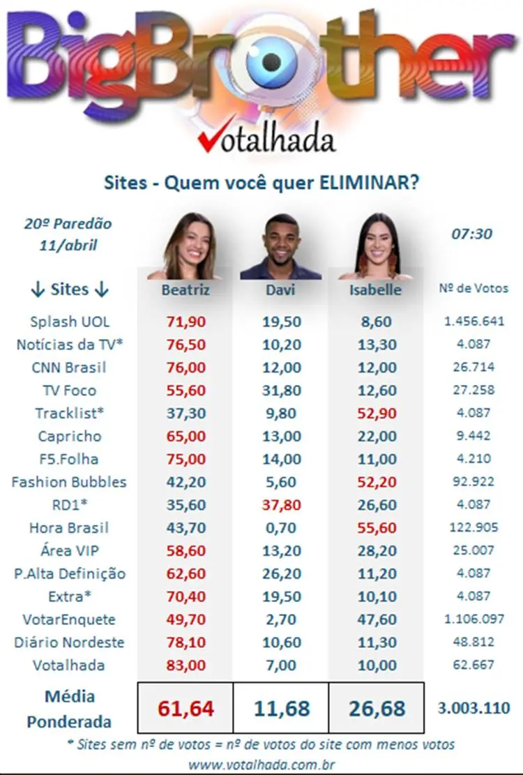 Pesquisa Votalhada com enquetes de sites sobre o 20º Paredão do BBB 24