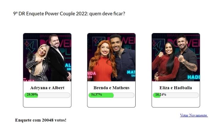 Resultado parcial da Enquete Fashion Bubbles: quem fica no Power Couple? às 12h de 07/07