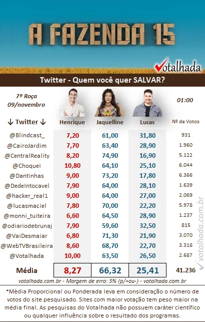 Pesquisa do Twitter do Votalhada de 1h sobre a 7ª Roça de A Fazenda 2023, disputada entre Henrique, Jaquelline e Lucas