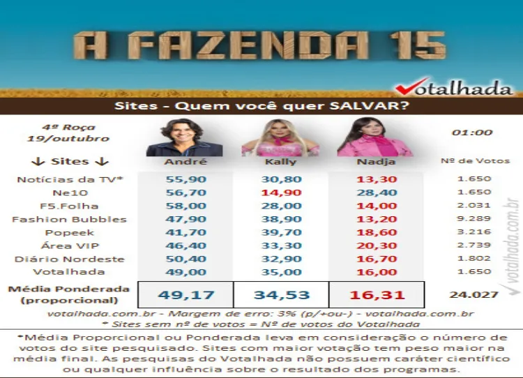resultado parcial da enquete votalhada