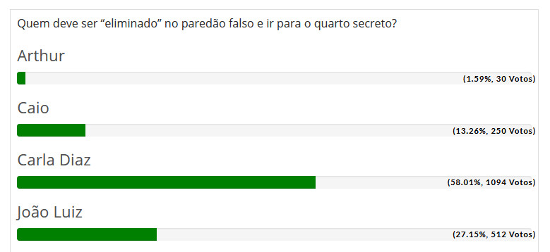 imagem com resultado parcial de Enquete do Paredão Falso do BBB 21
