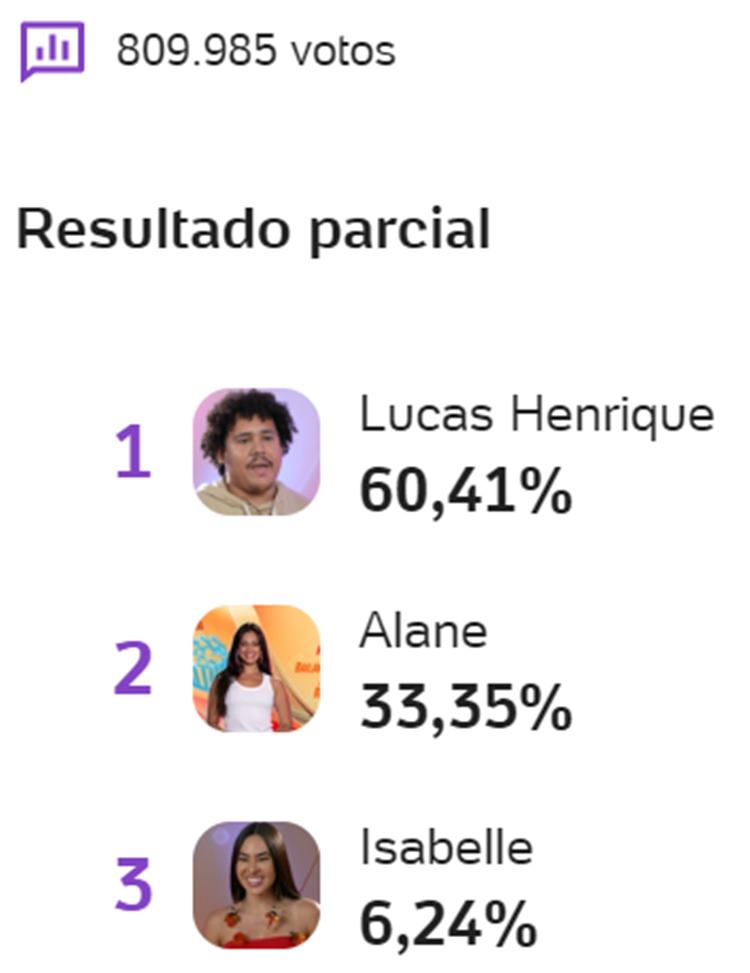 resultado parcial da Enquete BBB 24 do Votalhada mostra quem sai no 19º Paredão, Buda, Alane ou Isabelle