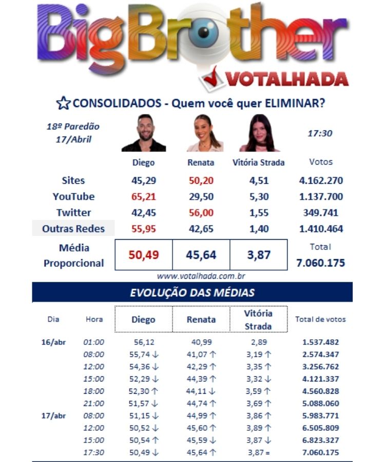 Resultado parcial da Enquete Votalhada BBB 25 do 18º Paredão às 17h30 de 17/04