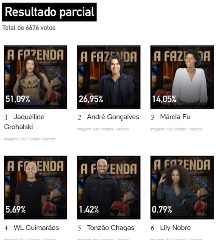 Print Enquete UOL às 07h15 sobre a Roça Especial dos finalistas de A Fazenda 2023, disputada entre Jaque, André, Marcia Fu, WL, Tonzão e Lily