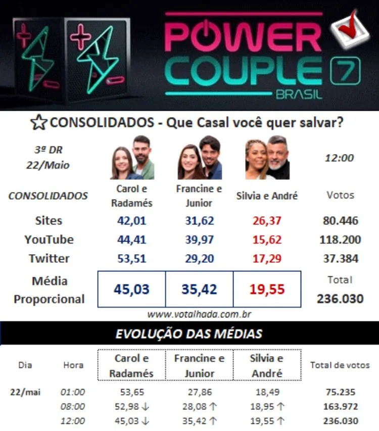 Painel Votalhada com dados consolidados da 3ª DR do Power Couple