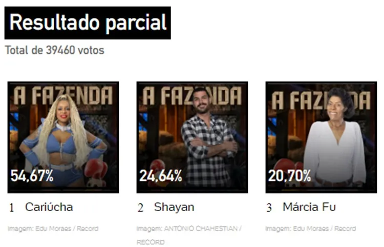 Print da Enquete UOL sobre a 3ª Roça de A Fazenda 2023, às 12h de 12/10
