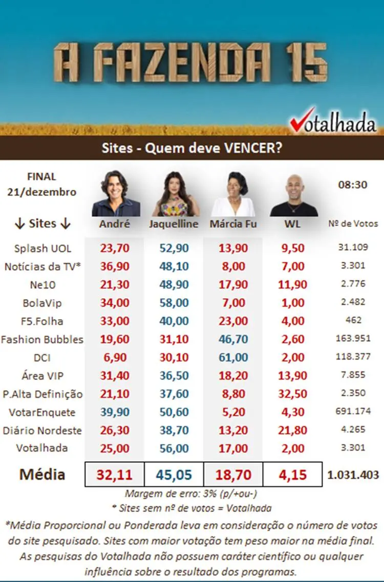 Print da pesquisa Votalhada sobre a final de a fazenda 2023, às 08h30 de 21/12, disputada entre Jaque, André, WL e Marcia FU