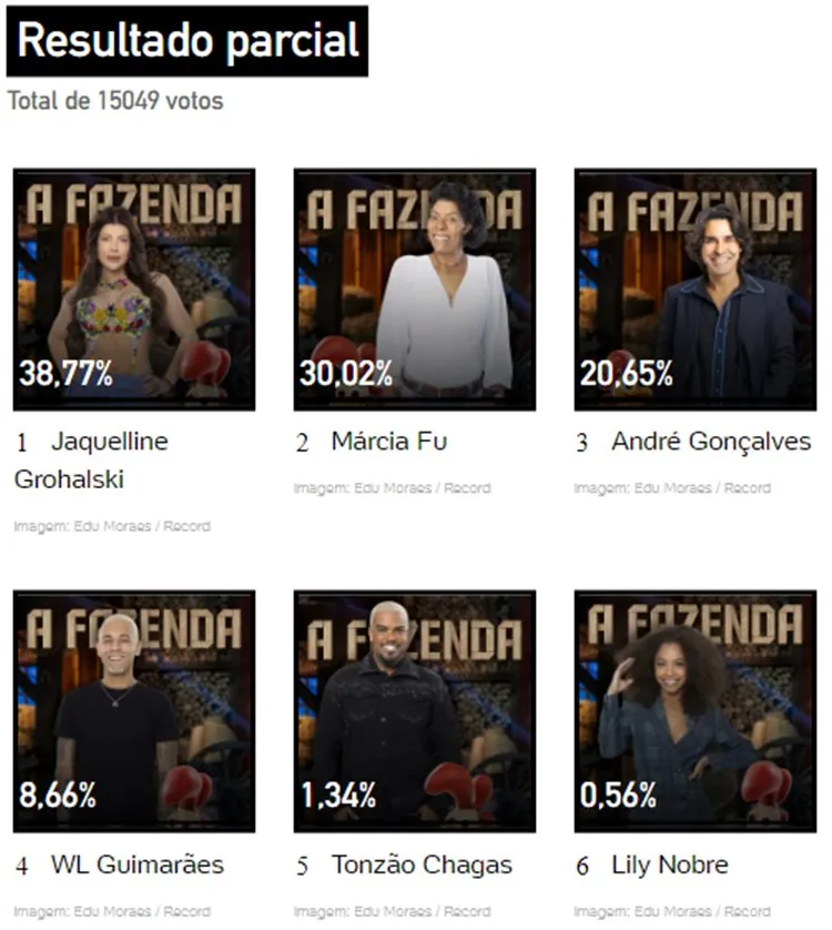 Print Enquete UOL às 11h20 sobre a Roça Especial dos finalistas de A Fazenda 2023, disputada entre Jaque, André, Marcia Fu, WL, Tonzão e Lily