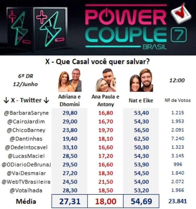 Painel do Votalhada com dados do X sobre a 6ª DR do Power Couple