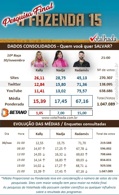 resultado parcial enquete Votalhada