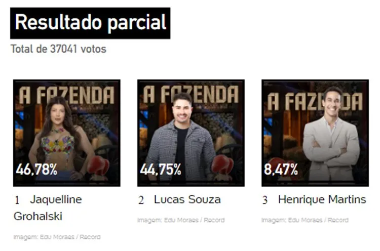 Print da Enquete UOL às 15h45 de 09/11, sobre a 7ª Roça de A Fazenda 2023, disputada entre Lucas Souza, Jaquelline e Henrique Martins