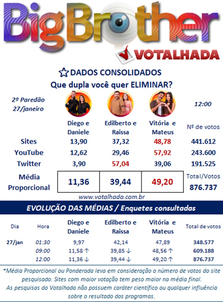 Painel Votalhada dos dados consolidados  e porcentagens das 12h do 2º paredão BBB 25, com Daniele e Diego, Edilberto e Raissa e Vitória e Mateus 