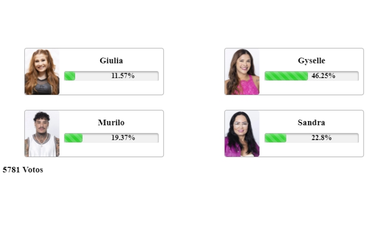 resultado parcial da Enquete Fashion Bubbles A Grande Conquista. Giulia, Gyselle, Murilo e Sandra estão na 10ª Zona de Risco Quádrupla