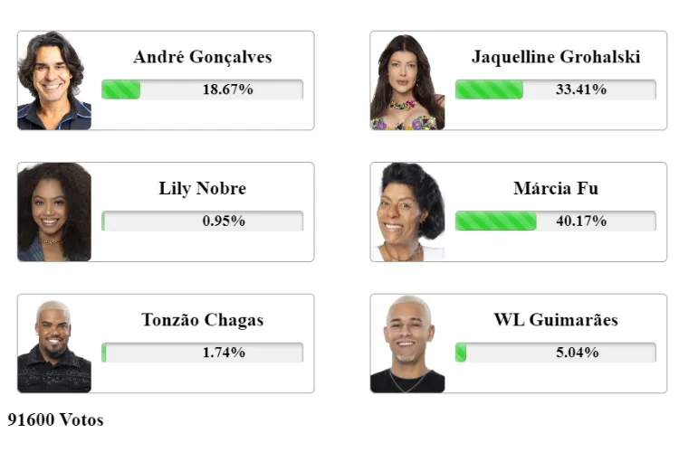 resultado parcial da enquete Fashion Bubbles: André Gonçalves, Jaquelline Grohalski, Lily Nobre, Márcia Fu, Tonzão Chagas e WL Guimarães estão na última Roça Especial