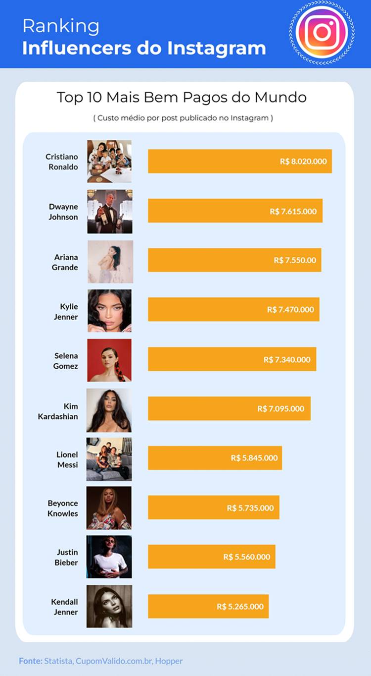 Foto com pesquisa sobre os influenciadores mais bem pagos do mundo.