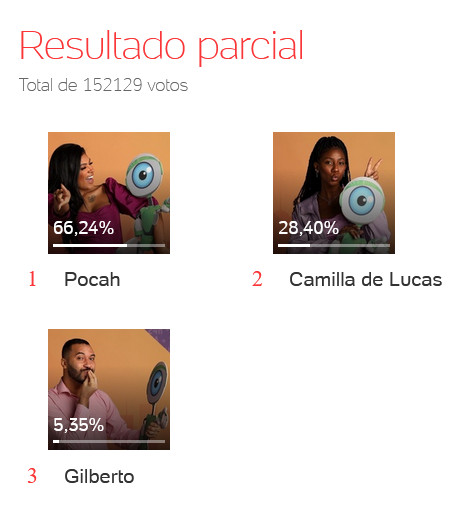 Votação 16 paredão Resultado Enquete BBB 21 às 13:00 de quarta-feira - UOL