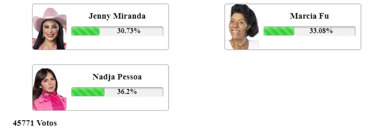 Print da Enquete Fashion Bubbles às 8h de 02/11 sobre a 6ª Roça de A Fazenda 15, disputa da entre Marcia Fu, Nadja Pessoa e Jenny Miranda