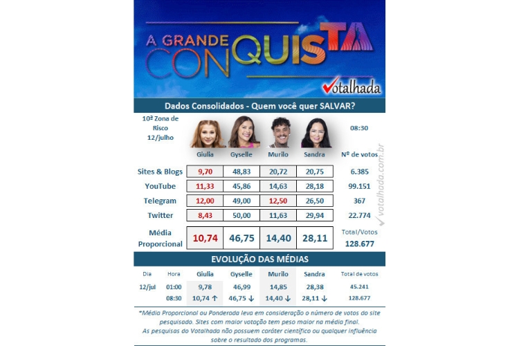 resultado parcial da Enquete Votalhada A Grande Conquista. Giulia, Gyselle, Murilo e Sandra estão na 10ª Zona de Risco Quádrupla