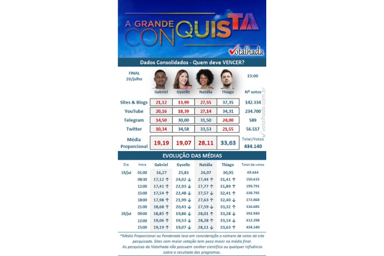 resultado parcial da Enquete Votalhada final A Grande Conquista, com Gabriel Roza, Gyselle Soares, Natália Deodato e Thiago Servo