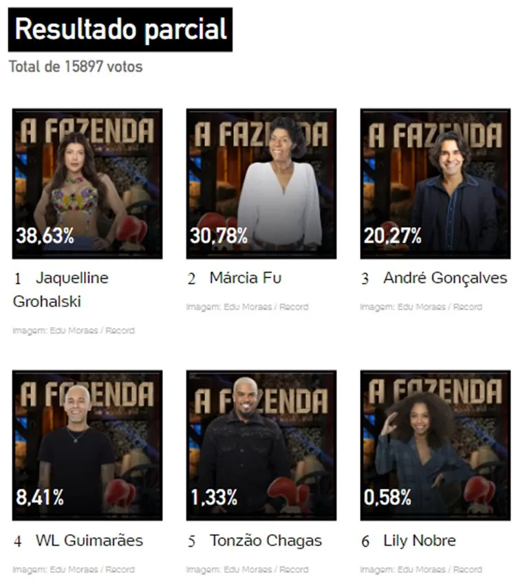 Print da Enquete UOL às 11h30 sobre a última Roça da Fazenda 2023, disputada entre Jaque, André, Marcia FU, WL, TOnzão e Lily