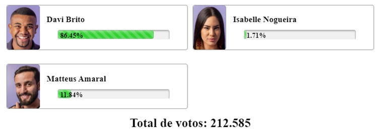 resultado parcial da enquete BBB 24 no Fashion Bubbles aponta quem vence, Davi, Isa ou Matteus