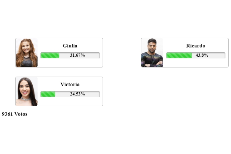 resultado parcial da Enquete Fashion Bubbles A Grande Conquista mostrando quem sai na 9ª Zona de Risco, Giulia Garcia, Ricardo Villardo ou Victoria Macan