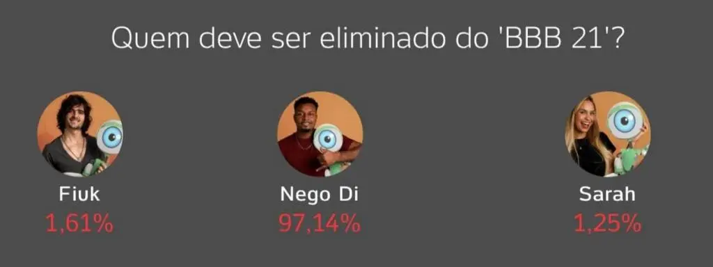 Intenção de votos Enquete BBB21 UOL - Reprodução Intenção de votos Enquete BBB21 UOL - Reprodução