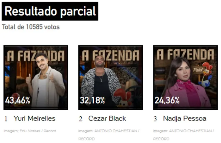 Print da Enquete UOL às 07h15 sobre a 11ª Roça de A Fazenda 2023, disputada entre Yuri, Cezar Black e Nadja.