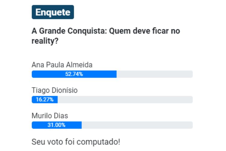Resultado Parcial da Enquete UOL A Grande Conquista. Ana Paula Almeida, Murilo Dias e Tiago Dionisio estão na 4ª Zona de Risco