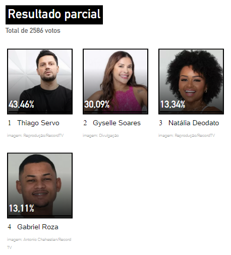 resultado parcial da Enquete UOL final A Grande Conquista, com Gabriel Roza, Gyselle Soares, Natália Deodato e Thiago Servo