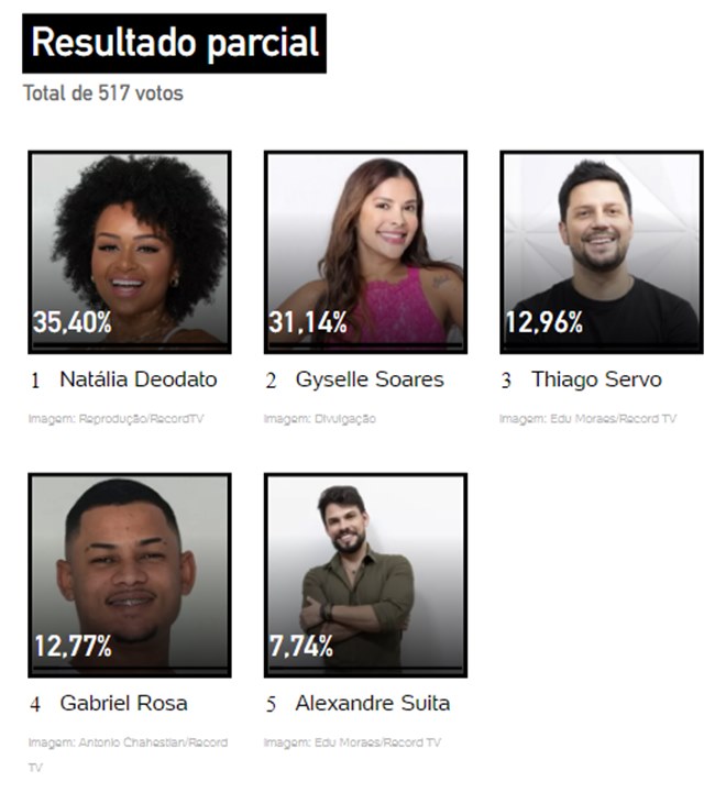 Print da parcial da UOL sobre a Última Zona de RIsco da Grande Conquista 