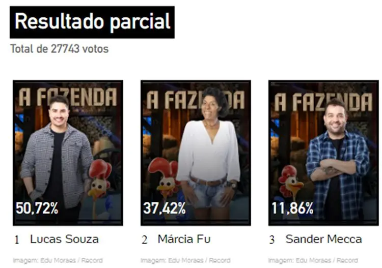 Print da Enquete UOL de 01h35 de 16/11 sobre a 8ª Roça de A Fazenda 15, disputada entre Lucas Souza, Marcia Fu e Sander Mecca. 
