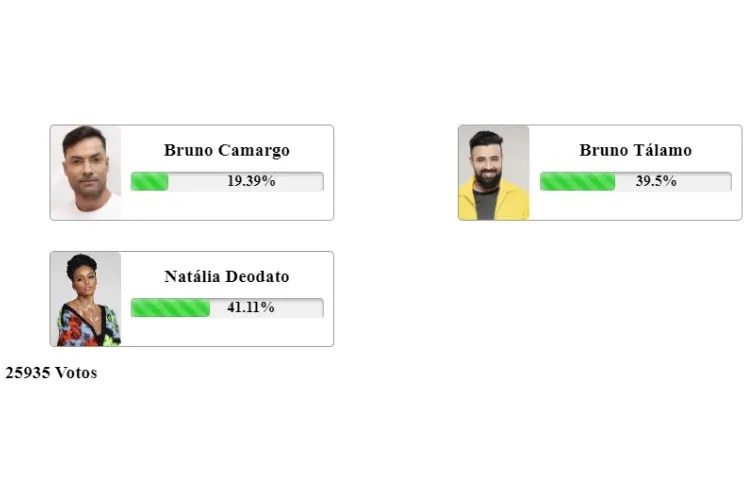 print com resultado parcial da Enquete A Grande Conquista do Fashion Bubbles. Bruno Camargo, Bruno Tálamo e Natália Deodato estão na 1ª Zona de Risco