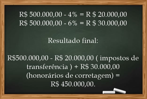 Conta auxiliando como exemplo. (R $ 500.000,00 - 4% = R $ 20.000,00 R $ 500.000,00 - 6% = R $ 30.000,00 Resultado final: R$500.000,00 – R$ 20.000,00 ( impostos de transferência ) + R$ 30.000,00 (honorários de corretagem) = R$ 450.000,00.)