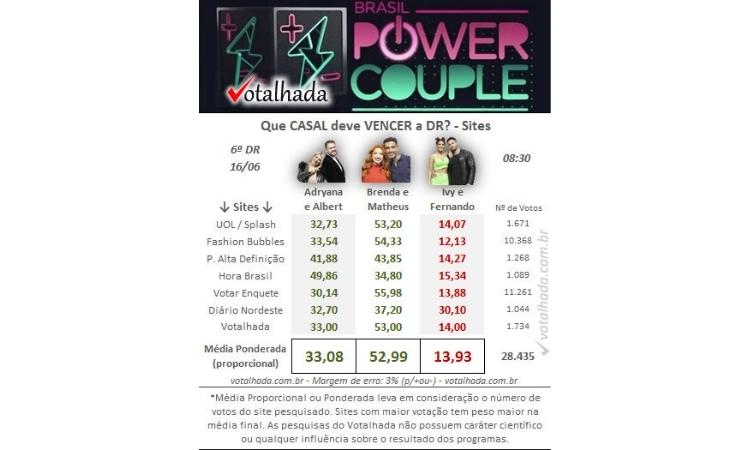 Resultado parcial Votalhada às 8h30 de 16/06 Resultado parcial Votalhada às 8h30 de 16/06