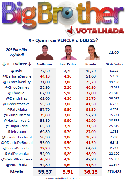 Painel Votalhada com projeções da final do BBB 25 do X
