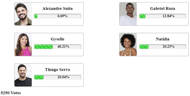 Print da parcial da enquete Fashion Bubbles sobre a Última Zona de RIsco da Grande Conquista 