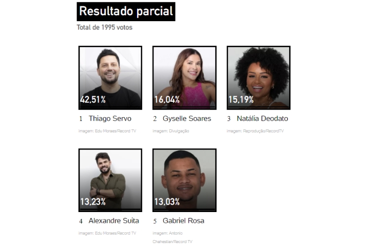 resultado parcial da Enquete UOL A Grande Conquista. Alexandre Suita, Gabriel Rosa, Gyselle Soares, Natália Deodato e Thiago Servo estão na última Zona de Risco
