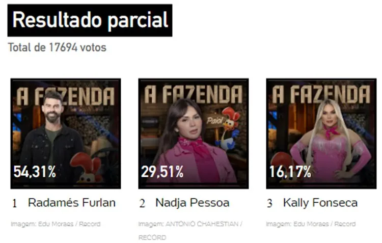 Print da Enquete UOL às 11h45 sobre 10ª Roça de A Fazenda 2023, disputada entre Radamés, Nadja e Kally.