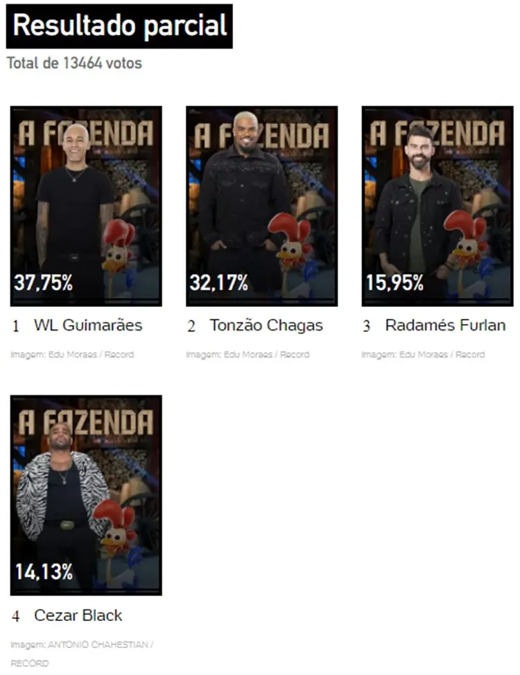 Parcial Enquete UOL às 11h54 sobre a 12ª Roça de A Fazenda 2023, disputada entre Cezar, Radamés, Tonzão e WL
