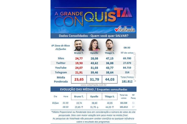 resultado parcial da Enquete Votalhada A Grande Conquista. Gyselle Soares, Thiago Servo e Bruno Tálamo estão na 6ª Zona de Risco