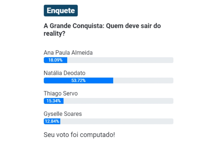 resultado parcial da enquete UOL da Grande Conquista. Ana Paula Almeida, Gyselle Soares, Natália Deodato e Thiago Servo estão na Zona de Risco Quádrupla