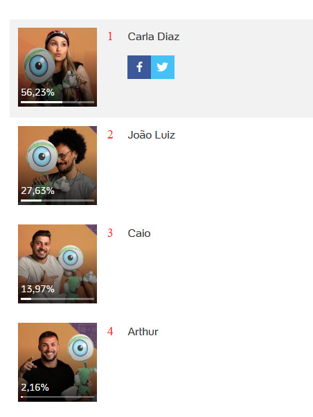 Foto de resultado parcial do paredão falso com Carla como favorita