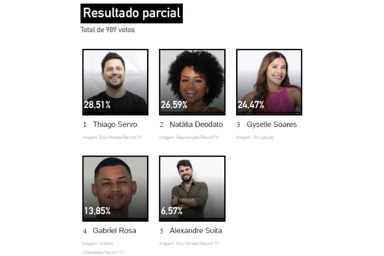 resultado parcial da Enquete UOL A Grande Conquista. Alexandre Suita, Gabriel Rosa, Gyselle Soares, Natália Deodato e Thiago Servo estão na última Zona de Risco