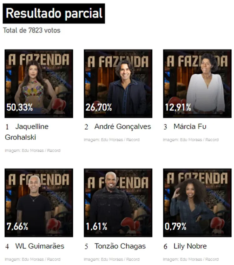 Print da Enquete UOL às 08h15 sobre a última Roça da Fazenda 2023, disputada entre Jaque, André, Marcia FU, WL, TOnzão e Lily