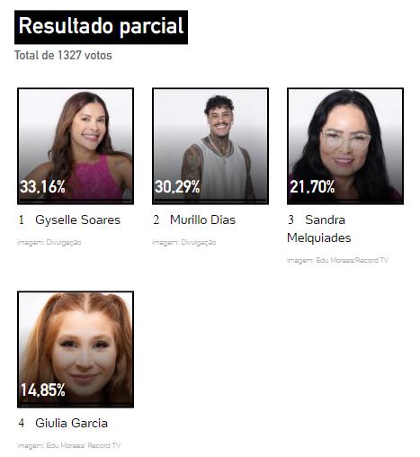 resultado parcial da Enquete UOL A Grande Conquista. Giulia, Gyselle, Murilo e Sandra estão na 10ª Zona de Risco Quádrupla