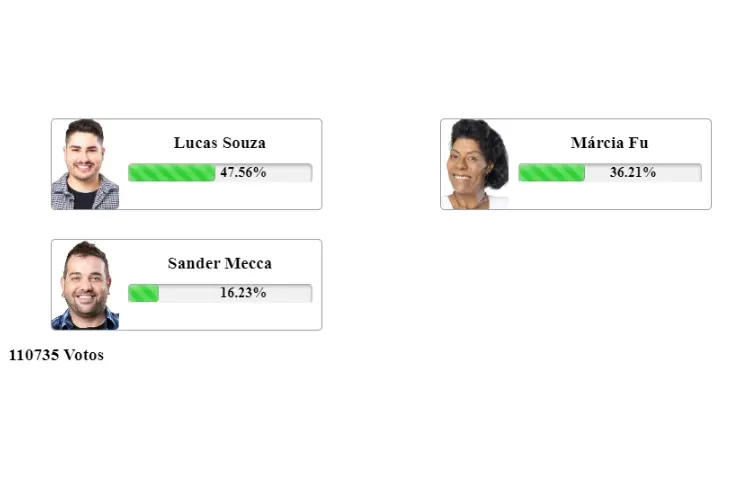 resultado parcial da Enquete Fashion Bubbles mostra quem sai da Fazenda 15, Lucas Souza, Marcia Fu ou Sander Mecca