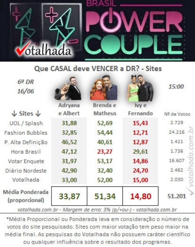 Pesquisa votalhada power couple 6 6ª DR 15h.