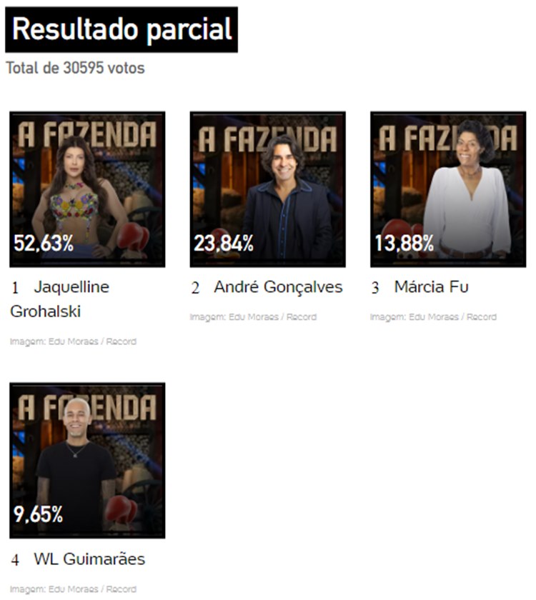 Print da Enquete UOL sobre a final de a fazenda 2023, às 07h18, disputada entre Jaque, André, WL e Marcia FU