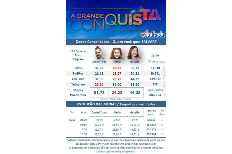 resultado parcial da Enquete Votalhada A Grande Conquista. Daniel Toko, Giulia Garcia e Gyselle Soares estão na 11ª Zona de Risco